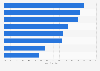 Professional self assessments among European marketers 2016