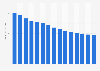 Big-Box and department store retailer revenue growth in the U.S. 2014