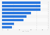 Professional self assessments among German marketers 2015
