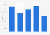 Betting stakes United Kingdom 2010-2015
