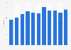 Nights spent on inbound business visits to London 2005-2018