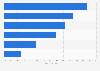 Forces of change in marketing according to German marketers 2015