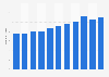 Inbound holiday visits to London 2005-2018