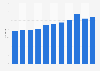 Nights spent on holiday visits to London 2005-2018