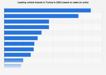 Turkey - leading vehicle brands based on sales 2018