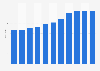 Inbound visits to friends and relatives in London 2005-2018
