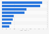 E-tailers market share by category in the U.S. 2015