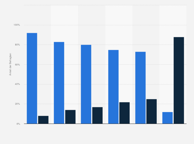 Statistik: Wie zufrieden sind Sie mit der Arbeit der Landesregierung in Schleswig-Holstein? (nach Parteipräferenz)