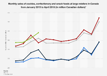 Monthly sales of cookies and confectionery at large retailers in Canada 2015-2018