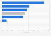 China: service firms seeing theft and crime as major constraints 2013, by category