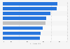 Share of Chinese service firms paying for security 2013, by category
