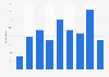 Frequency of witnessed bullying United Kingdom UK 2018