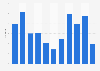 Nights spent on international study visits in London 2005-2018