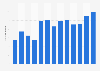 Inbound holiday visitors to Northern Ireland 2005-2017