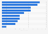 Canadian clean tech company share by sector 2012