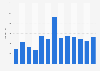Nights spent on holiday visits to Northern Ireland 2005-2017