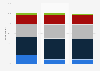 Perception of financial future by Canadians 2015, by employment status