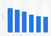 Ontario comsumer share reading flyers 2014, by category