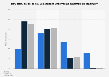 Coupon use for grocery shopping in the United Kingdom (UK) 2014-2016