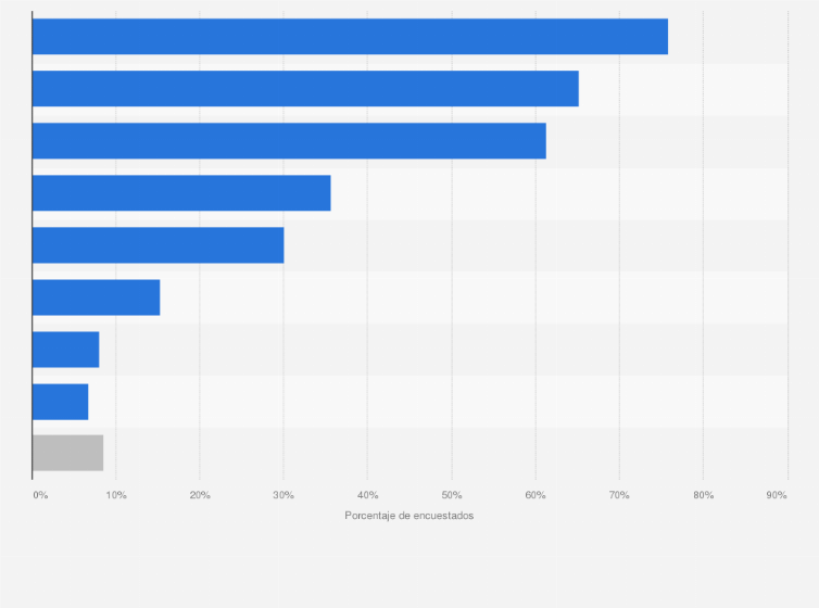 Estadística: ¿Qué contenidos sueles ver en vídeos por Internet?