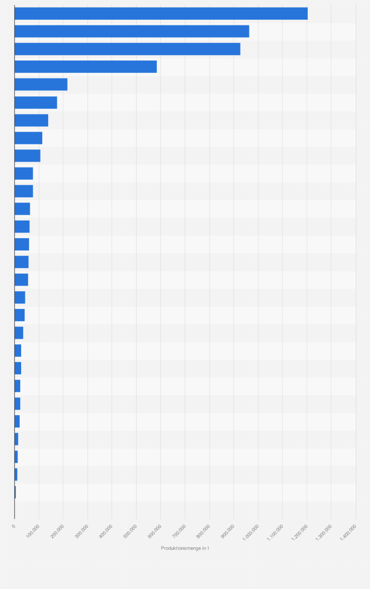Statistik: Produktionsmenge von feinen Backwaren (ohne Dauerbackwaren) in Europa nach Ländern im Jahr 2014 (in Tonnen)