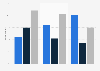 Share of Canadians watching video from selected sources 2015, by age