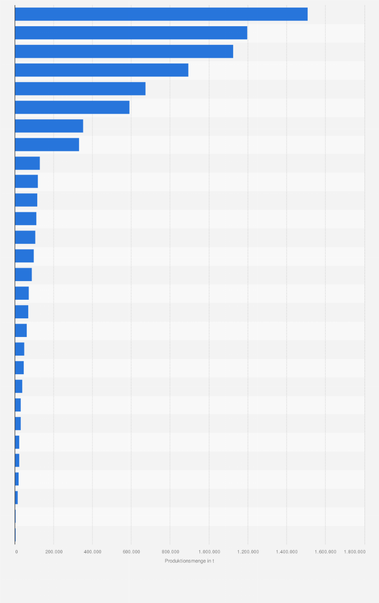 Statistik: Produktionsmenge von Dauerbackwaren in Europa nach Ländern im Jahr 2014 (in Tonnen)