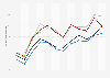 Monthly sales of footwear at large retailers in Canada 2015-2019