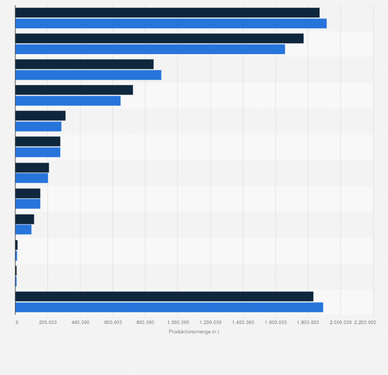 Statistik: Produktionsmenge von Dauerbackwaren in der Europäischen Union nach Produktgruppen in den Jahren 2013 und 2014 (in Tonnen)