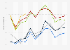 Monthly sales of mattresses and foundations at large retailers in Canada 2014-2019