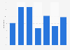 Canada rmobile search conversion rates 2015, by category