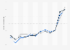 Monthly sales of home furnishings at large retailers in Canada 2014-2016