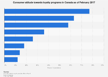 Canada consumer perception of loyalty programs 2017