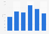 Talc export value United Kingdom (UK) 2009-2014
