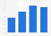 Niobium consumption in the United Kingdom (UK) 2009-2012