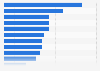 Luxury shoppers in the U.S. - ad recall 2015