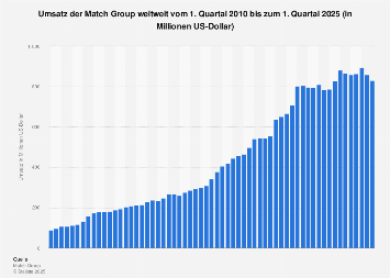 Umsatz der Match Group weltweit bis zum 4. Quartal 2018