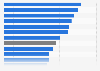 Anteil der in Wohnheimen untergebrachten Studierenden nach Bundesländern 2014