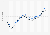 Monthly sales of home renovation products at large retailers in Canada 2014-2016