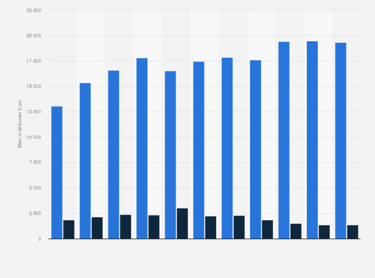 Statistik: Umsatz und Gewinn vor Zinsen und Steuern des Gesundheitsdienstleisters Fresenius Medical Care in den Jahren von 2014 bis 2024 (in Millionen Euro)