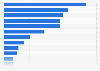 Leading pay-per-click (PPC) channels for advertisers in the U.S. 2015