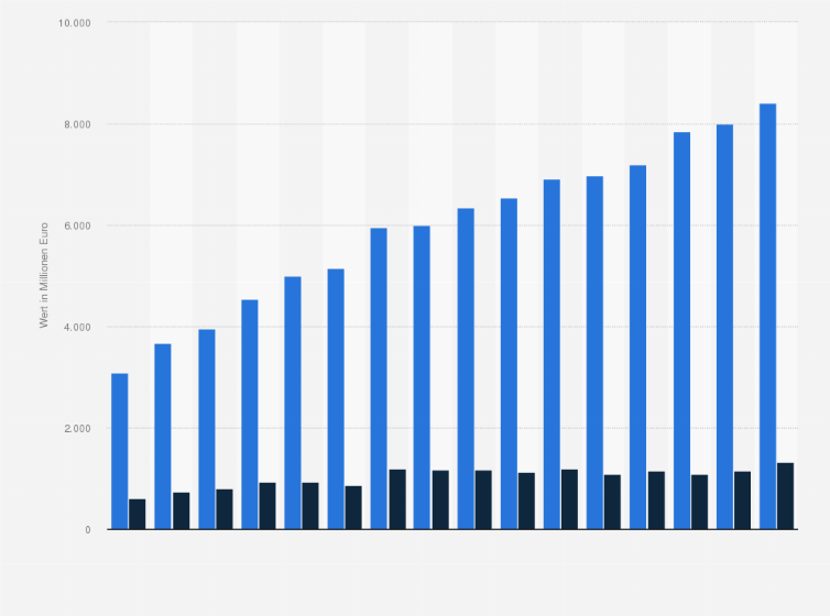 Statistik: Umsatz und Gewinn vor Zinsen und Steuern des Gesundheitsunternehmens Fresenius Kabi in den Jahren von 2009 bis 2024 (in Millionen Euro)
