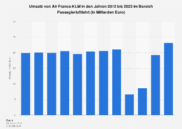 Air France-KLM - Umsatz mit Passagieren bis 2022 | Statista