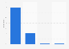 Usage frequency of tablet PCs in Germany 2015