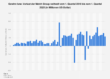 Gewinn bzw. Verlust der Match Group weltweit bis zum 4. Quartal 2018