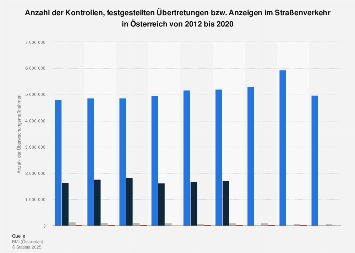 Überwachungsmaßnahmen im Straßenverkehr in Österreich bis 2016