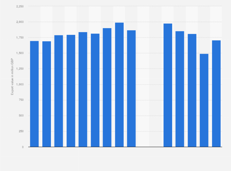 Statistic: Quarterly export value of building materials in the United Kingdom (UK) from 2016 to 2020, in current prices (in million GBP)