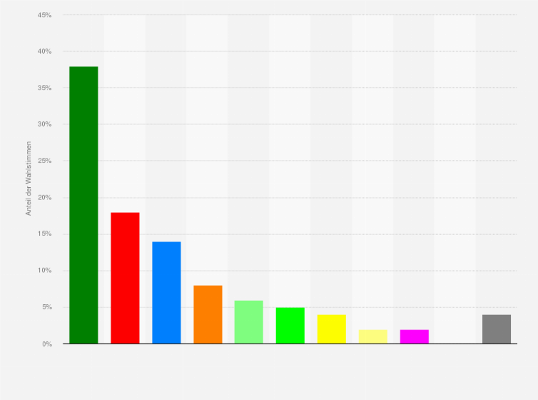 Statistik: Verteilung der Wahlstimmen der ehemaligen Nichtwähler bei der Nationalratswahl in der Schweiz am 18. Oktober 2015