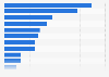 Gift purchases by holiday shoppers from specific stores or brands in the U.S. 2015