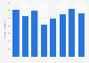 Quarterly concrete block deliveries in Wales in 2014 to 2015